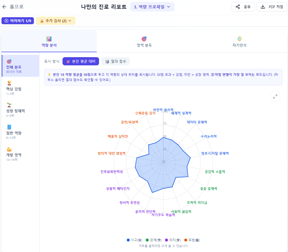 역량 레이더